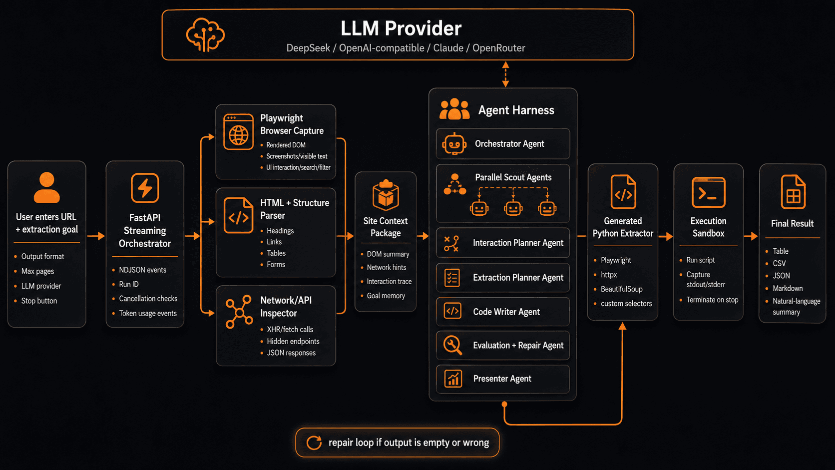 Open Extractor Agent architecture showing URL input, FastAPI orchestrator, Playwright capture, parser, API inspector, agent harness, Python extractor, execution sandbox and final result.